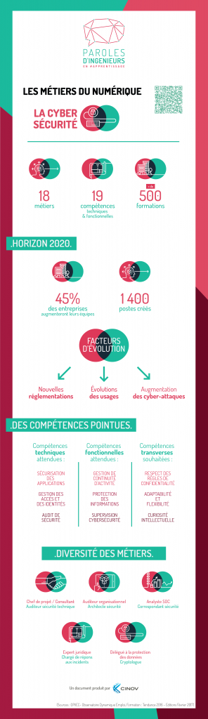 Les chiffres clés de la cybersécurité